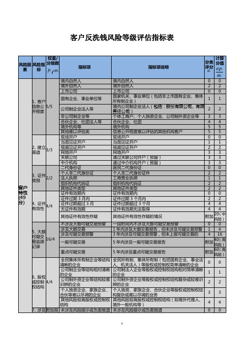 客户反洗钱风险等级评估指标表