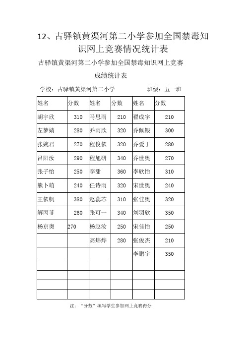 12、参加全国禁毒知识网上竞赛成绩统计表