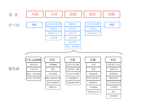 医院电子病历系统操作流程