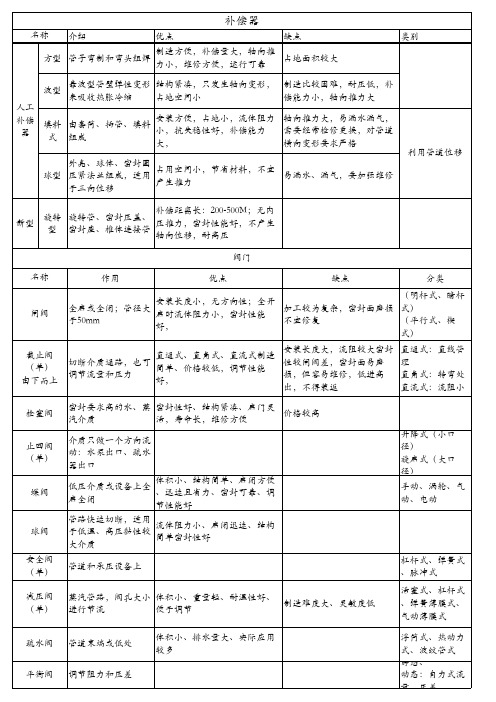 补偿器阀门记忆表