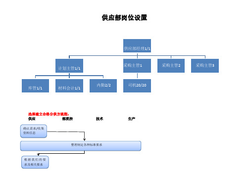 供应部组织结构图2