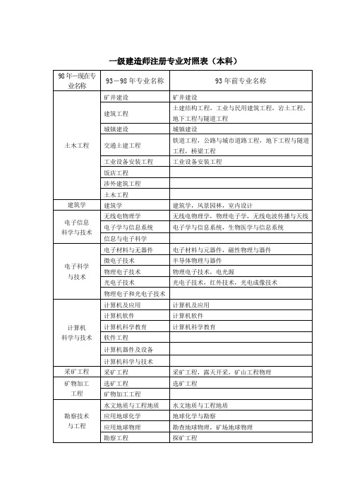 一级建造师专业对照表