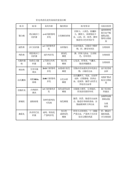 肉鸡疾病数据库