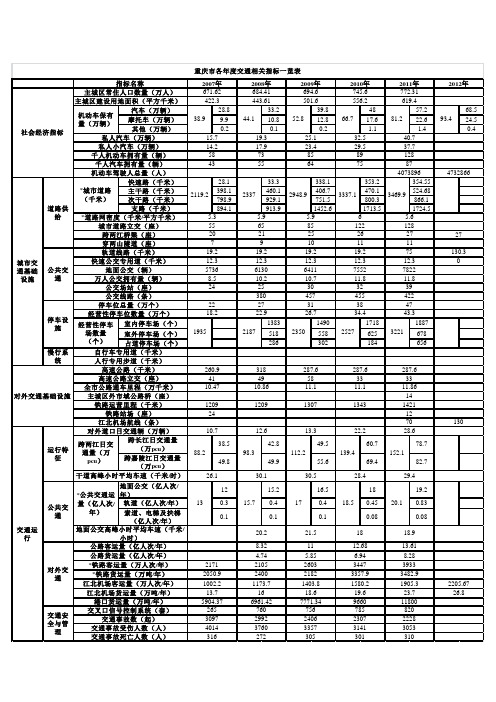 重庆市各年度交通相关指标一览表