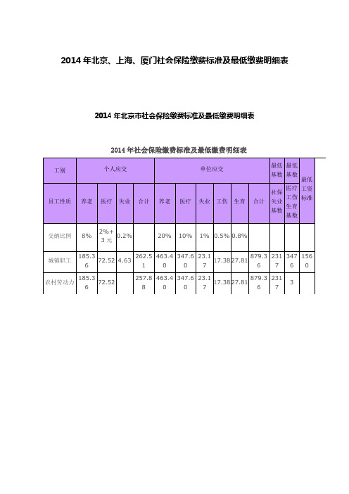 2014年上海、北京、厦门地区社会保险缴费标准及最低缴费明细表