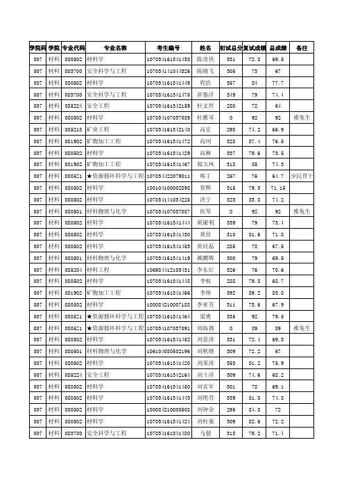 2014西安建筑科技大学材料学院录取名单及初试分数