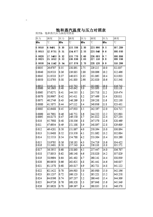 饱和蒸汽温度与压力对照表