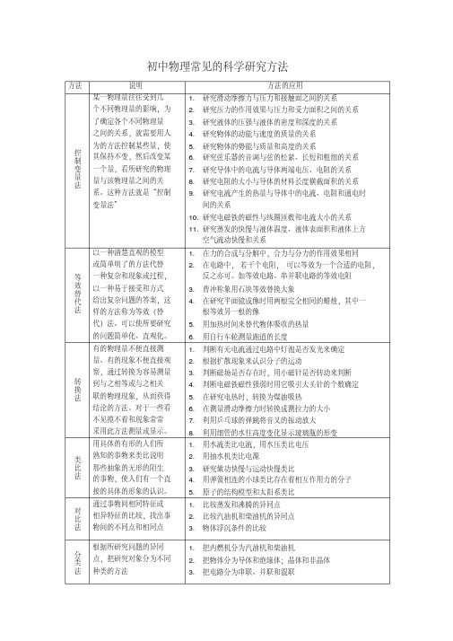 初中物理常见的科学研究方法