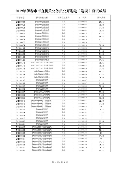 2019年伊春市市直机关公务员公开遴选(选调)面试成绩