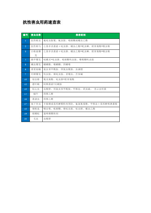 抗性害虫用药速查表