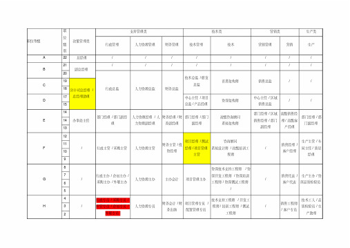 公司职等职级表