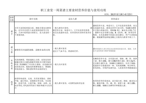 食材营养表(8.19-8.23)