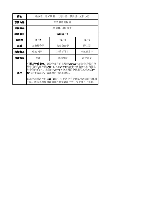 缬沙坦、替米沙坦、坎地沙坦、氯沙坦、厄贝沙坦基因检测用药指导