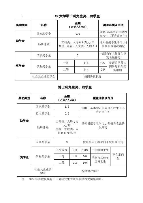 2024大学硕士研究生、博士研究生奖、助学金