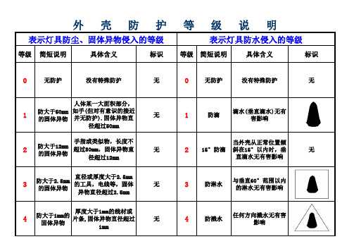 灯具外壳防护等级