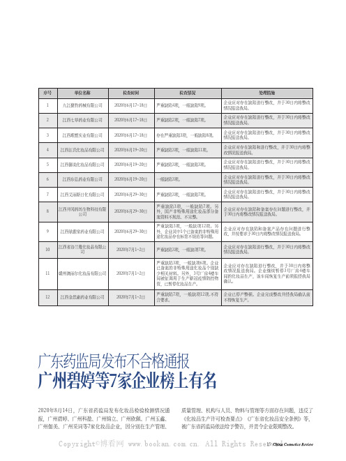 广东药监局发布不合格通报：广州碧婷等7家企业榜上有名