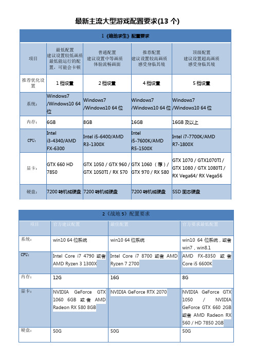 最新主流大型游戏配置要求(13个)