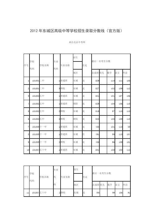 2012年东城区高级中等学校招生录取分数线