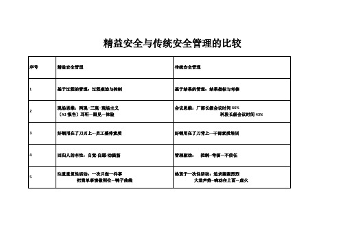 精益安全与传统安全管理的比较