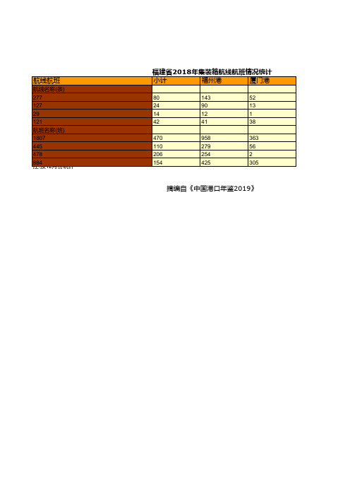 中国沿江沿海港口企业全国各地统计数据:福建省2018年集装箱航线航班情况统计