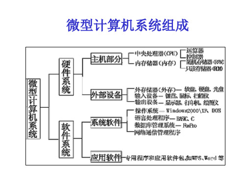 微型计算机系统组成