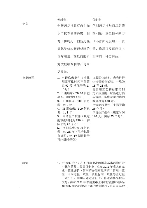 创新药与仿制药