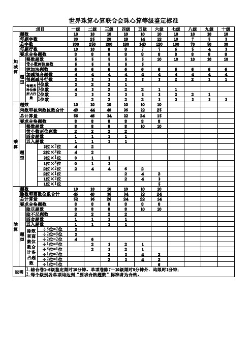 世界珠算心算联合会珠心算、中珠协少儿珠心算、中珠协珠心算能手等级鉴定标准