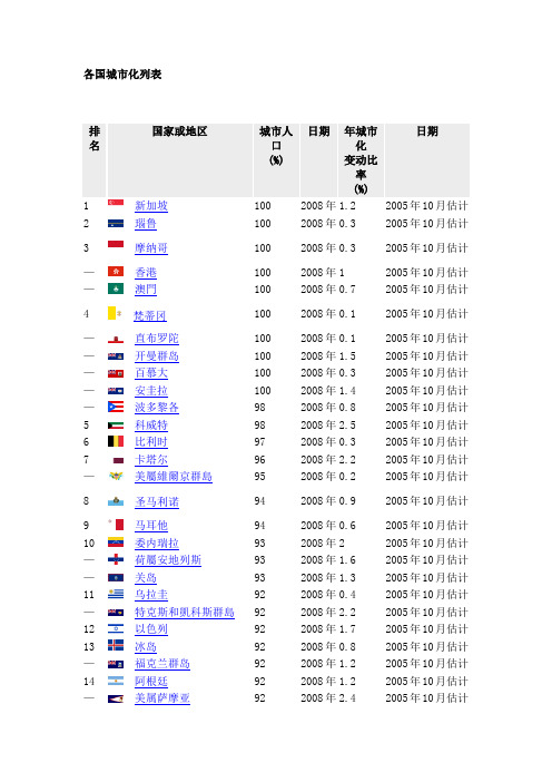 各国城市化列表