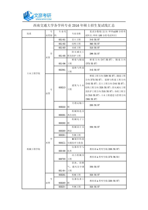 西南交通大学各学科专业2016年硕士招生复试线汇总