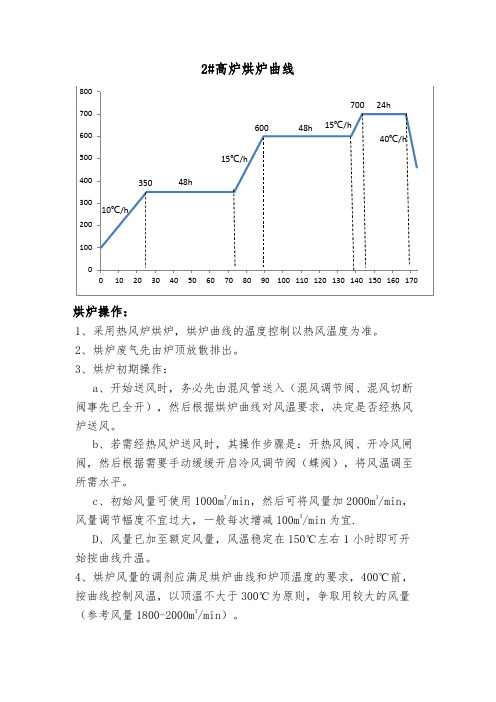 烘炉曲线图