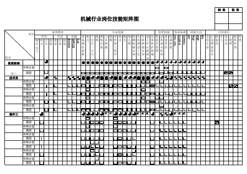 机械行业岗位技能素质矩阵图