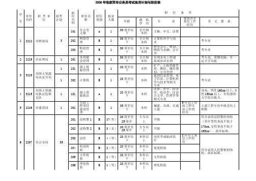 2008年张家界市公务员考试录用计划与职位表