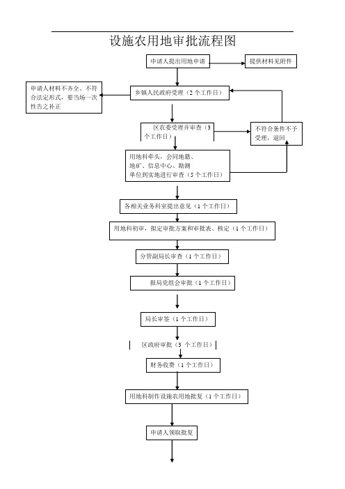 设施农用地审批流程图