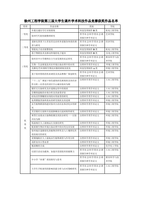 关于表彰徐州工程学院第三届大学生课外学术科技作品竞赛