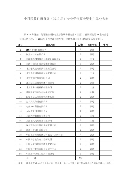 中科院软件所首批专业硕士(2013年毕业)就业去向