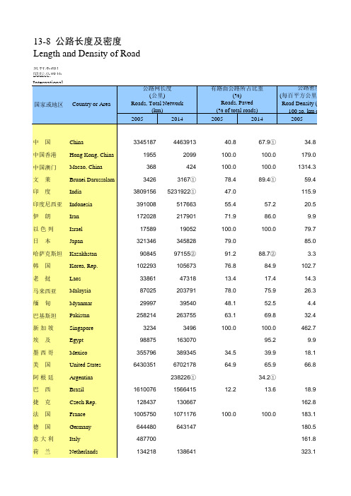 国际统计年鉴2017全球世界各国社会经济发展指标：13-8  公路长度及密度
