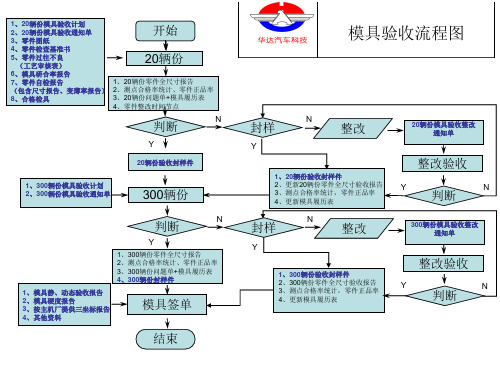 模具验收流程图