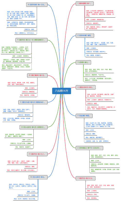 八仙散14方_思维导图_方剂学_中药同名方来源
