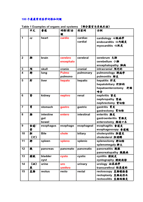 100个最最常用医学词根和词缀_图文-英语词根