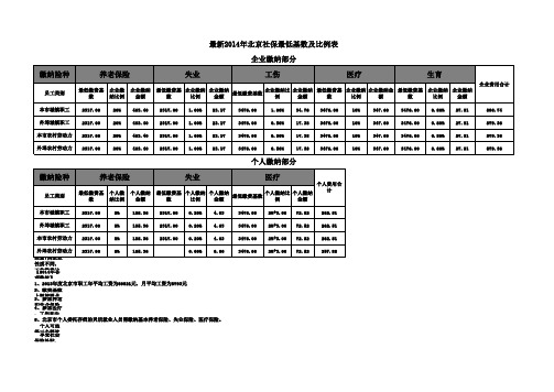 最新2014年北京社保缴费比例和最低基数表