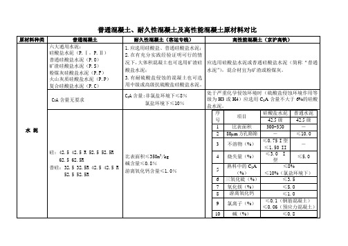 混凝土原材料对比