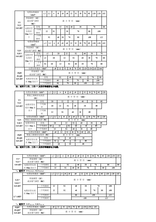 各种电缆穿管管径表A3