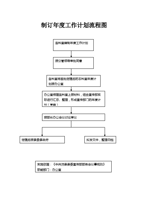 制订年度工作计划流程图