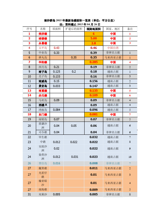 南沙岛礁最新面积一览表