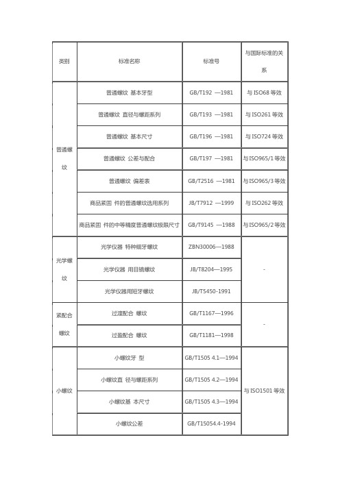 中国常用螺纹标准【一览表】