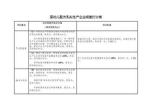 婴幼儿配方乳粉生产企业明查打分表(创建食品安全示范城市资料)