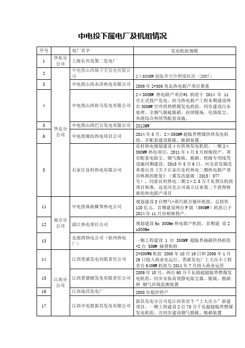 中电投下属电厂及机组情况