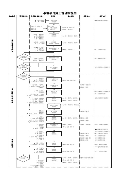 【精品】工程项目管理流程图