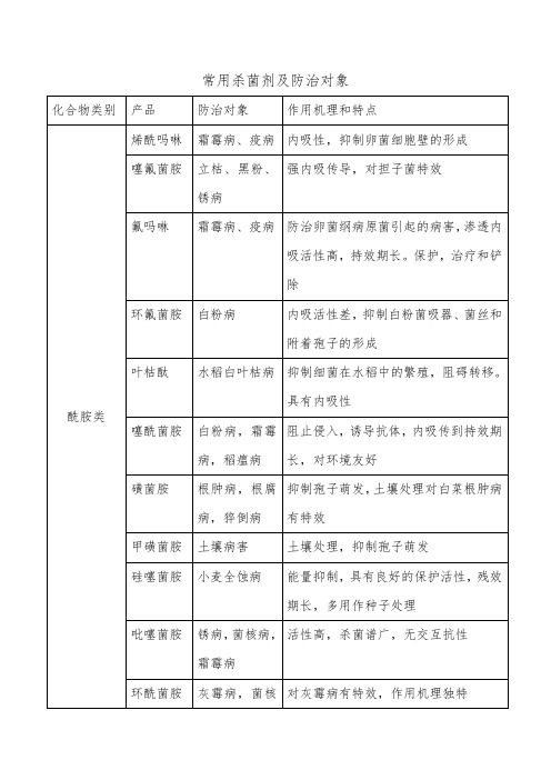 常用杀菌剂及防治对象简明表