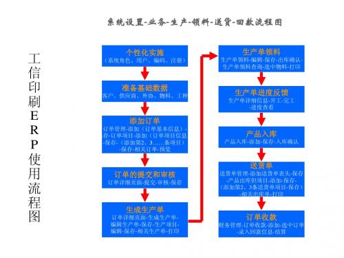 工信印刷ERP使用流程图